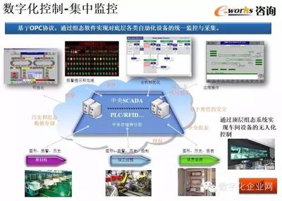 重磅PPT推薦 | 數字化工廠的規劃、設計與智能監控系統開發