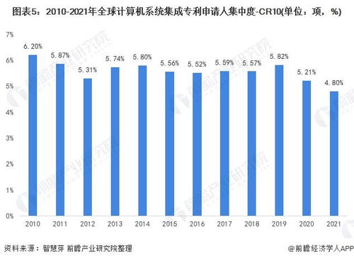 2021年全球計算機系統集成行業技術競爭格局分析 區域分布、申請人排名與專利申請集中度